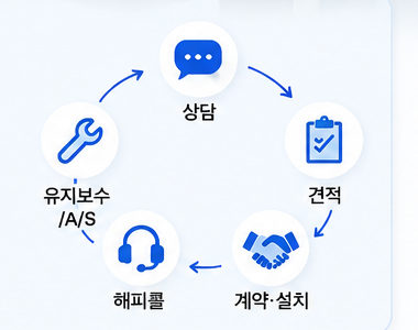 상담 → 견적 → 계약·설치 → 해피콜 → 유지보수/AS 순환도